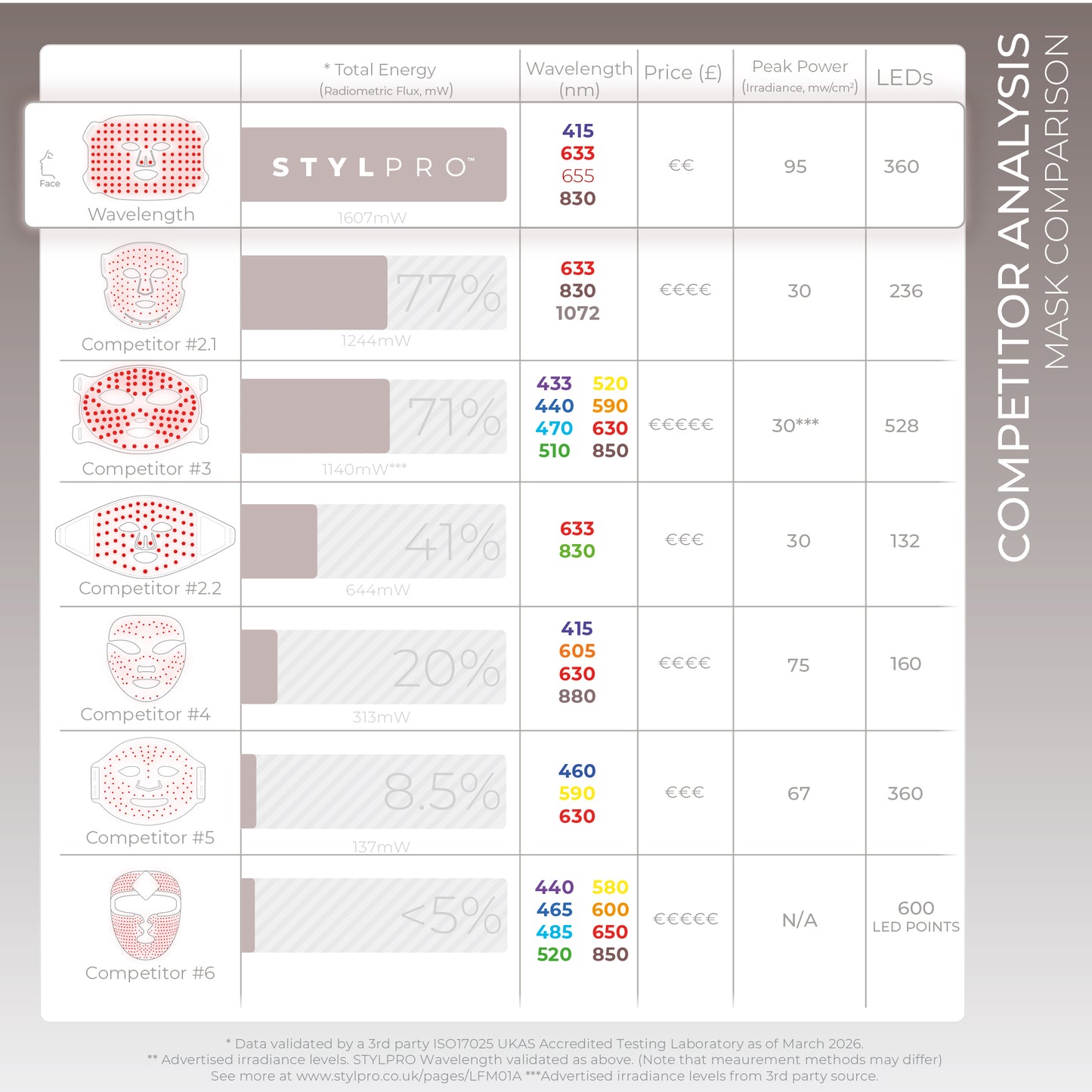 STYLPRO Wavelength LED Face Mask