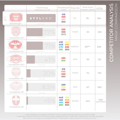 STYLPRO Wavelength LED Face Mask