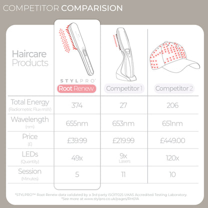 STYLPRO Root Renew Red Light Hairbrush